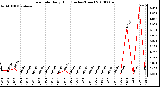 Milwaukee Weather Rain Rate Daily High (Inches/Hour)