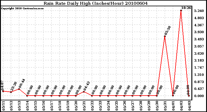 Milwaukee Weather Rain Rate Daily High (Inches/Hour)