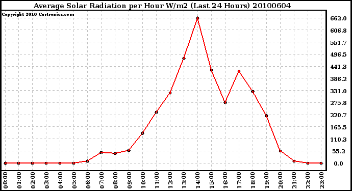 Milwaukee Weather Average Solar Radiation per Hour W/m2 (Last 24 Hours)