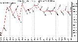 Milwaukee Weather Solar Radiation Daily High W/m2