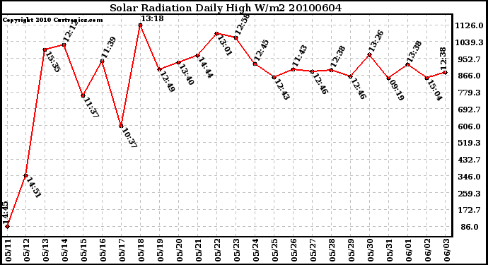 Milwaukee Weather Solar Radiation Daily High W/m2