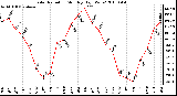 Milwaukee Weather Solar Radiation Monthly High W/m2