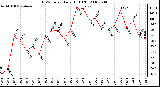 Milwaukee Weather THSW Index Daily High (F)