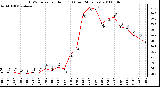 Milwaukee Weather THSW Index per Hour (F) (Last 24 Hours)