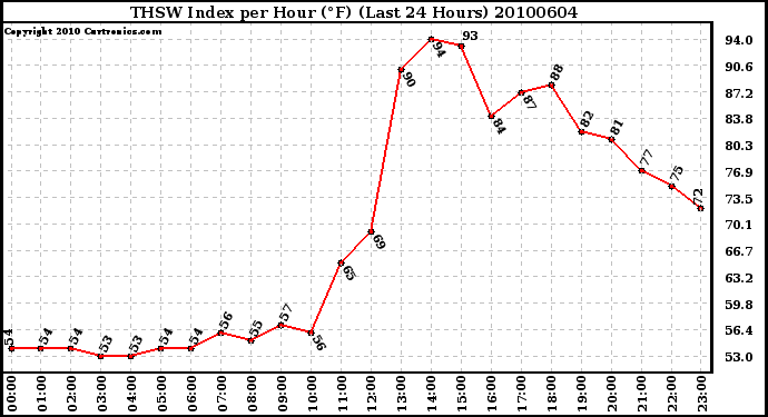 Milwaukee Weather THSW Index per Hour (F) (Last 24 Hours)