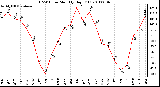 Milwaukee Weather THSW Index Monthly High (F)