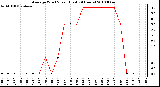 Milwaukee Weather Average Wind Speed (Last 24 Hours)