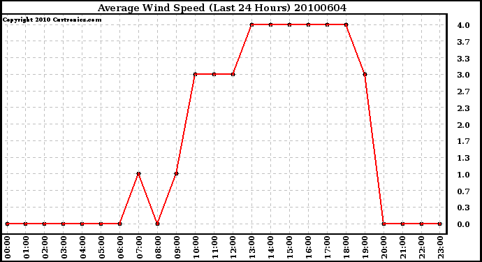 Milwaukee Weather Average Wind Speed (Last 24 Hours)