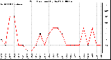 Milwaukee Weather Wind Direction (By Day)