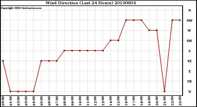 Milwaukee Weather Wind Direction (Last 24 Hours)