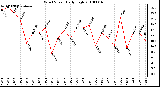 Milwaukee Weather Wind Speed Daily High