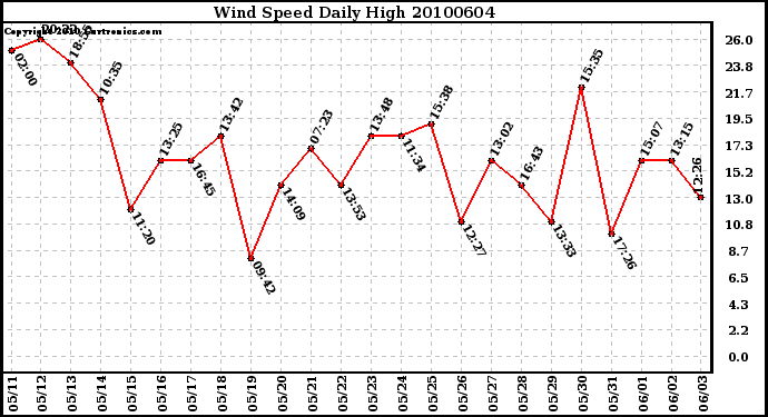 Milwaukee Weather Wind Speed Daily High