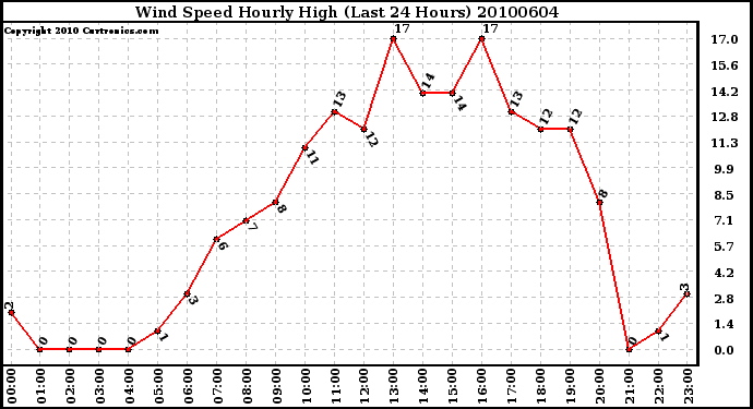 Milwaukee Weather Wind Speed Hourly High (Last 24 Hours)