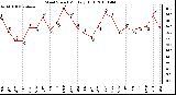 Milwaukee Weather Wind Speed Monthly High