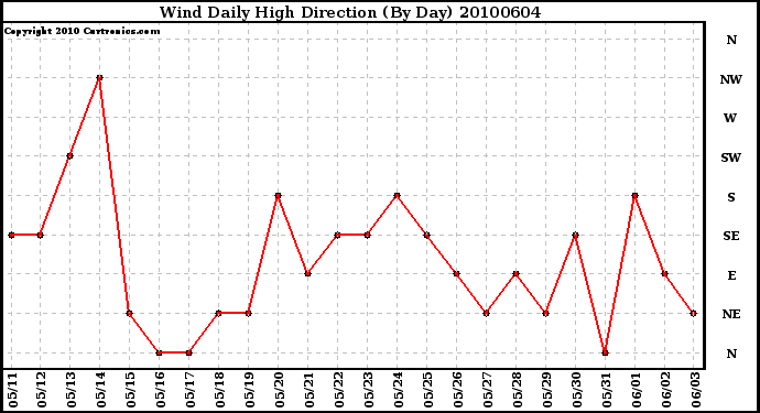 Milwaukee Weather Wind Daily High Direction (By Day)