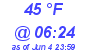 Milwaukee Weather Dewpoint High Low Today