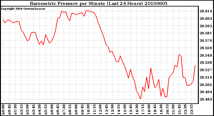 Milwaukee Weather Barometric Pressure per Minute (Last 24 Hours)