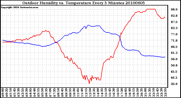 Milwaukee Weather Outdoor Humidity vs. Temperature Every 5 Minutes