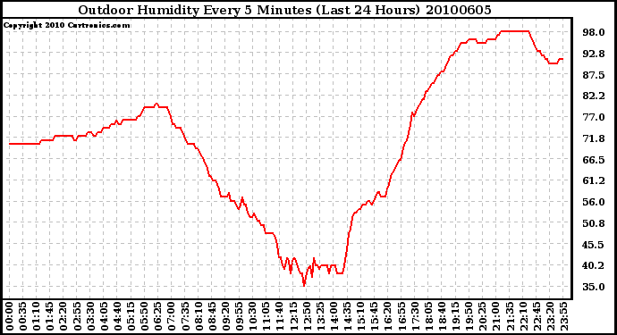 Milwaukee Weather Outdoor Humidity Every 5 Minutes (Last 24 Hours)