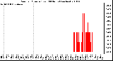 Milwaukee Weather Rain per Minute (Last 24 Hours) (inches)