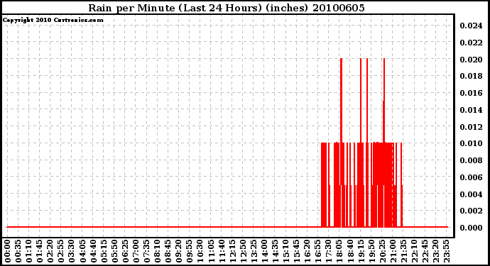 Milwaukee Weather Rain per Minute (Last 24 Hours) (inches)