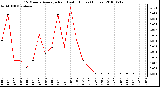 Milwaukee Weather 15 Minute Average Rain Last 6 Hours (Inches)