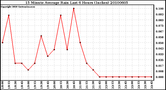 Milwaukee Weather 15 Minute Average Rain Last 6 Hours (Inches)