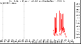 Milwaukee Weather Rain Rate per Minute (Last 24 Hours) (inches/hour)