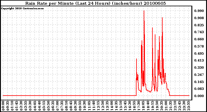 Milwaukee Weather Rain Rate per Minute (Last 24 Hours) (inches/hour)