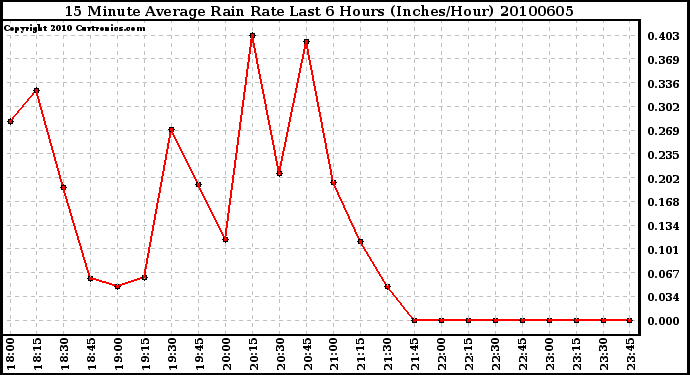 Milwaukee Weather 15 Minute Average Rain Rate Last 6 Hours (Inches/Hour)