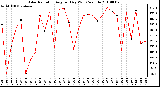 Milwaukee Weather Solar Radiation Avg per Day W/m2/minute