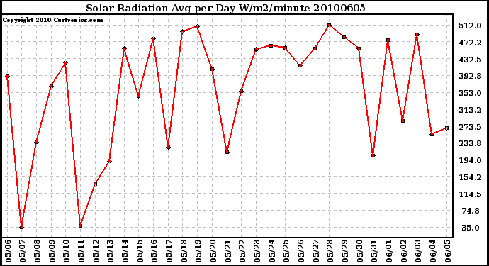 Milwaukee Weather Solar Radiation Avg per Day W/m2/minute