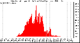 Milwaukee Weather Solar Radiation per Minute W/m2 (Last 24 Hours)