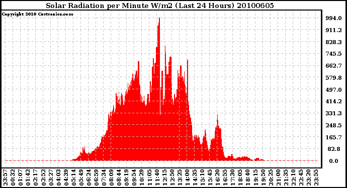 Milwaukee Weather Solar Radiation per Minute W/m2 (Last 24 Hours)