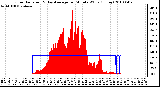 Milwaukee Weather Solar Radiation & Day Average per Minute W/m2 (Today)