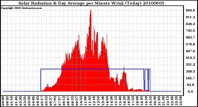 Milwaukee Weather Solar Radiation & Day Average per Minute W/m2 (Today)