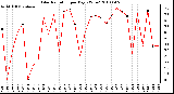 Milwaukee Weather Solar Radiation per Day KW/m2