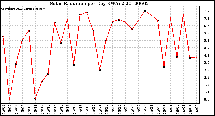 Milwaukee Weather Solar Radiation per Day KW/m2