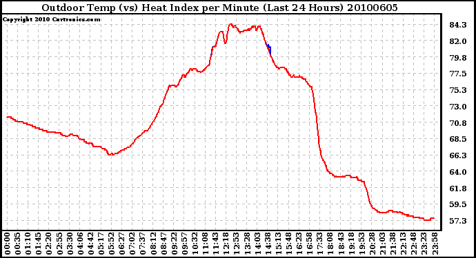 Milwaukee Weather Outdoor Temp (vs) Heat Index per Minute (Last 24 Hours)