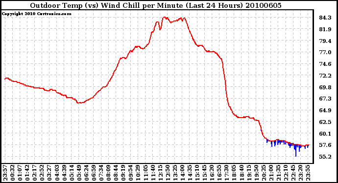 Milwaukee Weather Outdoor Temp (vs) Wind Chill per Minute (Last 24 Hours)