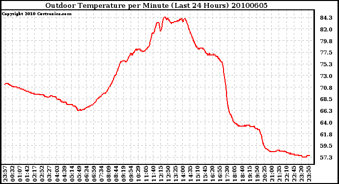 Milwaukee Weather Outdoor Temperature per Minute (Last 24 Hours)