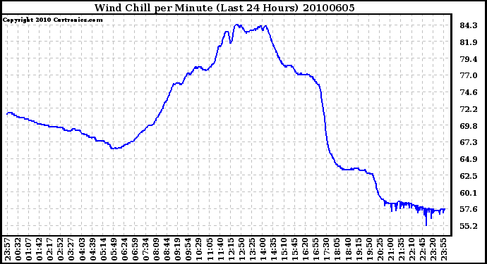 Milwaukee Weather Wind Chill per Minute (Last 24 Hours)