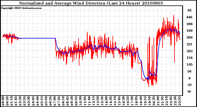 Milwaukee Weather Normalized and Average Wind Direction (Last 24 Hours)