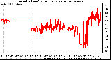 Milwaukee Weather Normalized Wind Direction (Last 24 Hours)