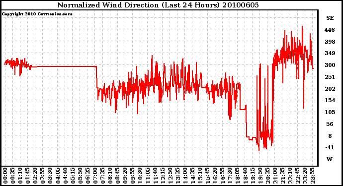 Milwaukee Weather Normalized Wind Direction (Last 24 Hours)