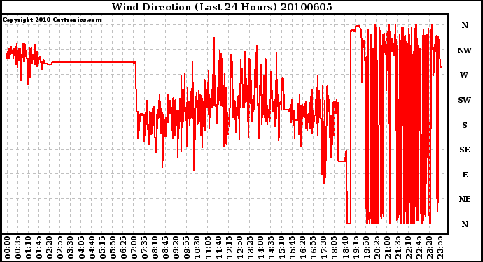 Milwaukee Weather Wind Direction (Last 24 Hours)