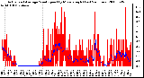 Milwaukee Weather Actual and Average Wind Speed by Minute mph (Last 24 Hours)