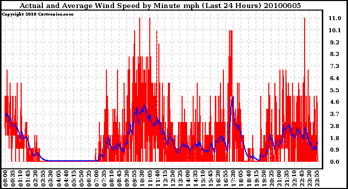 Milwaukee Weather Actual and Average Wind Speed by Minute mph (Last 24 Hours)