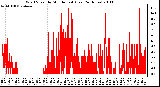 Milwaukee Weather Wind Speed by Minute mph (Last 24 Hours)