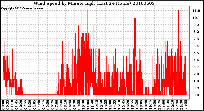 Milwaukee Weather Wind Speed by Minute mph (Last 24 Hours)